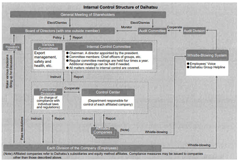 Internal Control Structure of Daihatsu