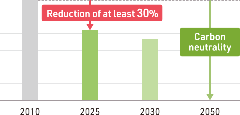 FY2026 Global Target for Average New Vehicle CO2 Emissions