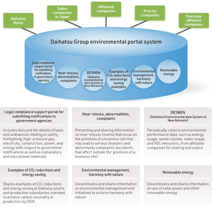 Daihatsu Group environmental portal system