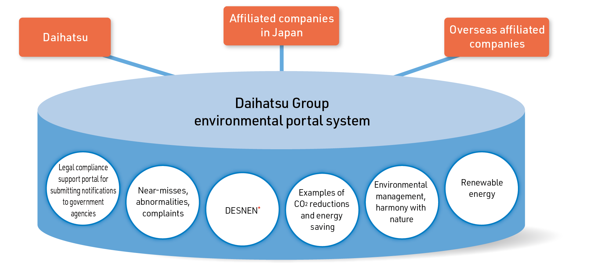 Daihatsu Group environmental portal system