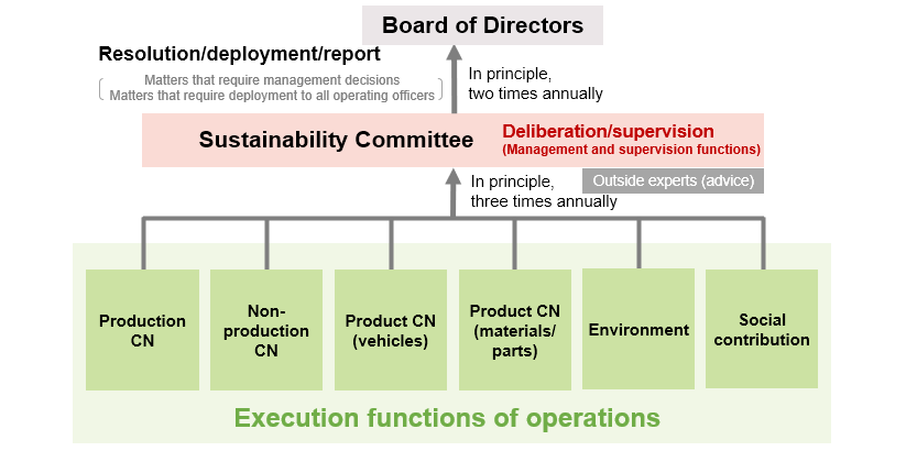 Environmental Management Promotion Structure