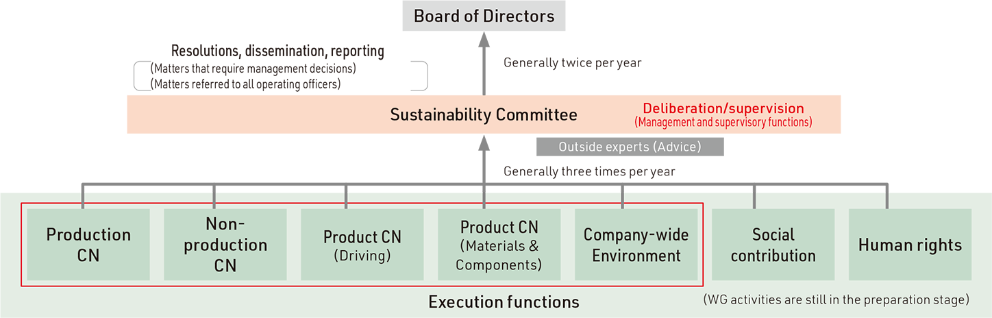 Environmental Management Promotion Structure