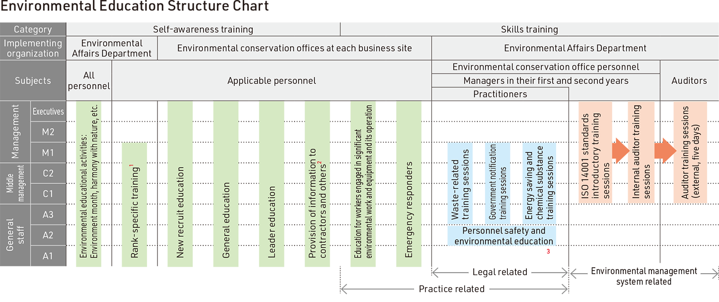 Environmental Education Structure Chart