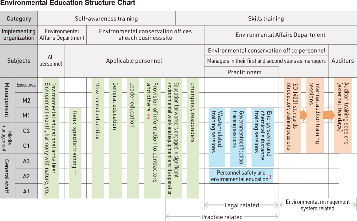 Environmental Education Structure Chart