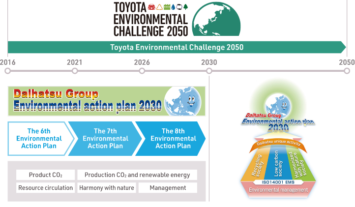 トヨタ環境チャレンジ2050