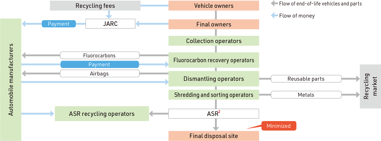 Overview of the Act on Recycling of End-of-life Automobiles