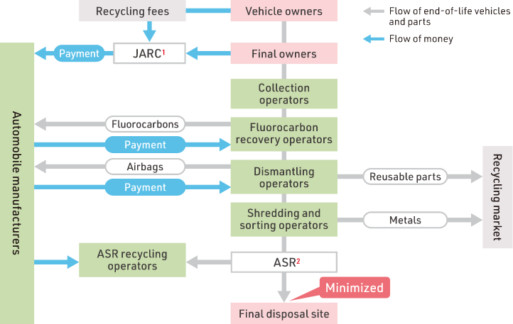 Overview of the Act on Recycling of End-of-life Automobiles