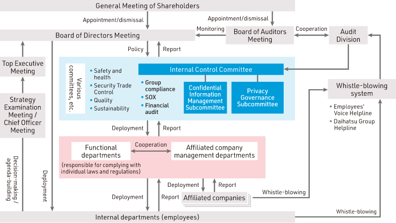 Internal Control Organizational Chart