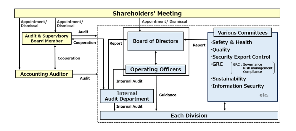 Internal Control Organizational Chart