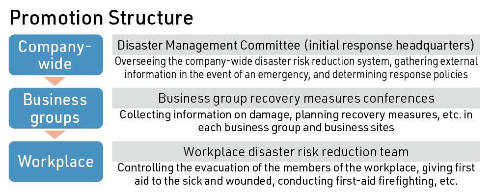 Promotion structure