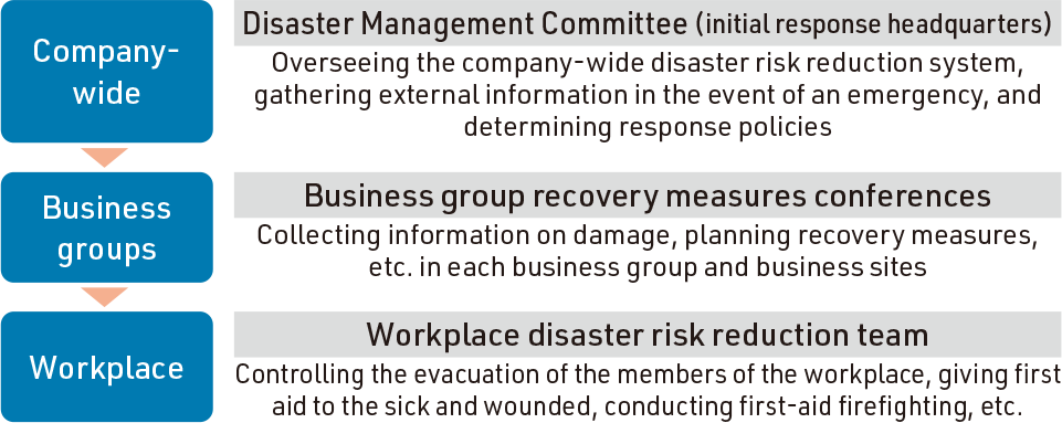Promotion structure