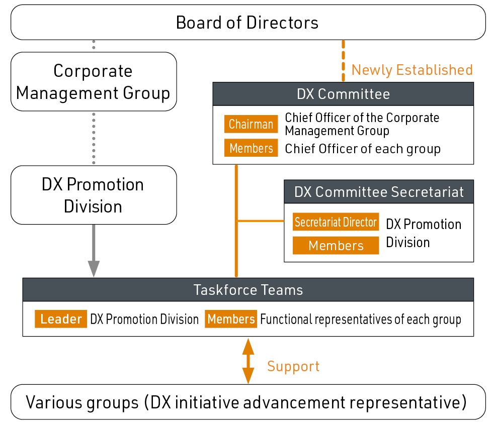Company-Wide Organizational Structure for Advancing Digital Transformation