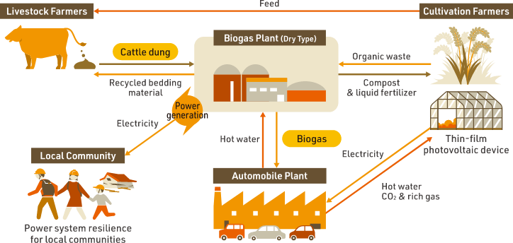 Ryuoh Biogas Plant Concept