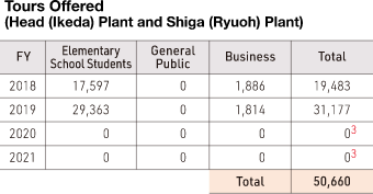 Tours Offered (Head (Ikeda) Plant and Shiga (Ryuoh) Plant)