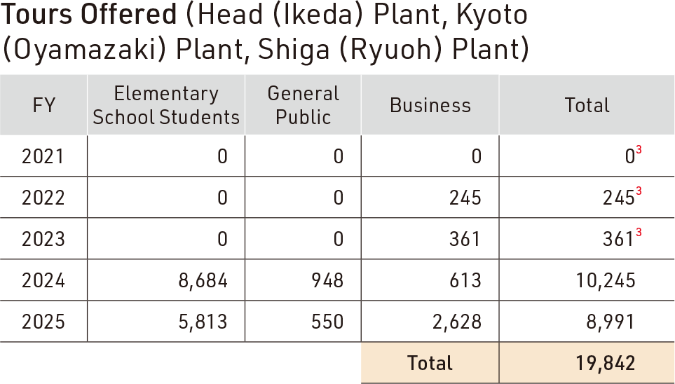Tours Offered (Ikeda Plant and Shiga Plant)
