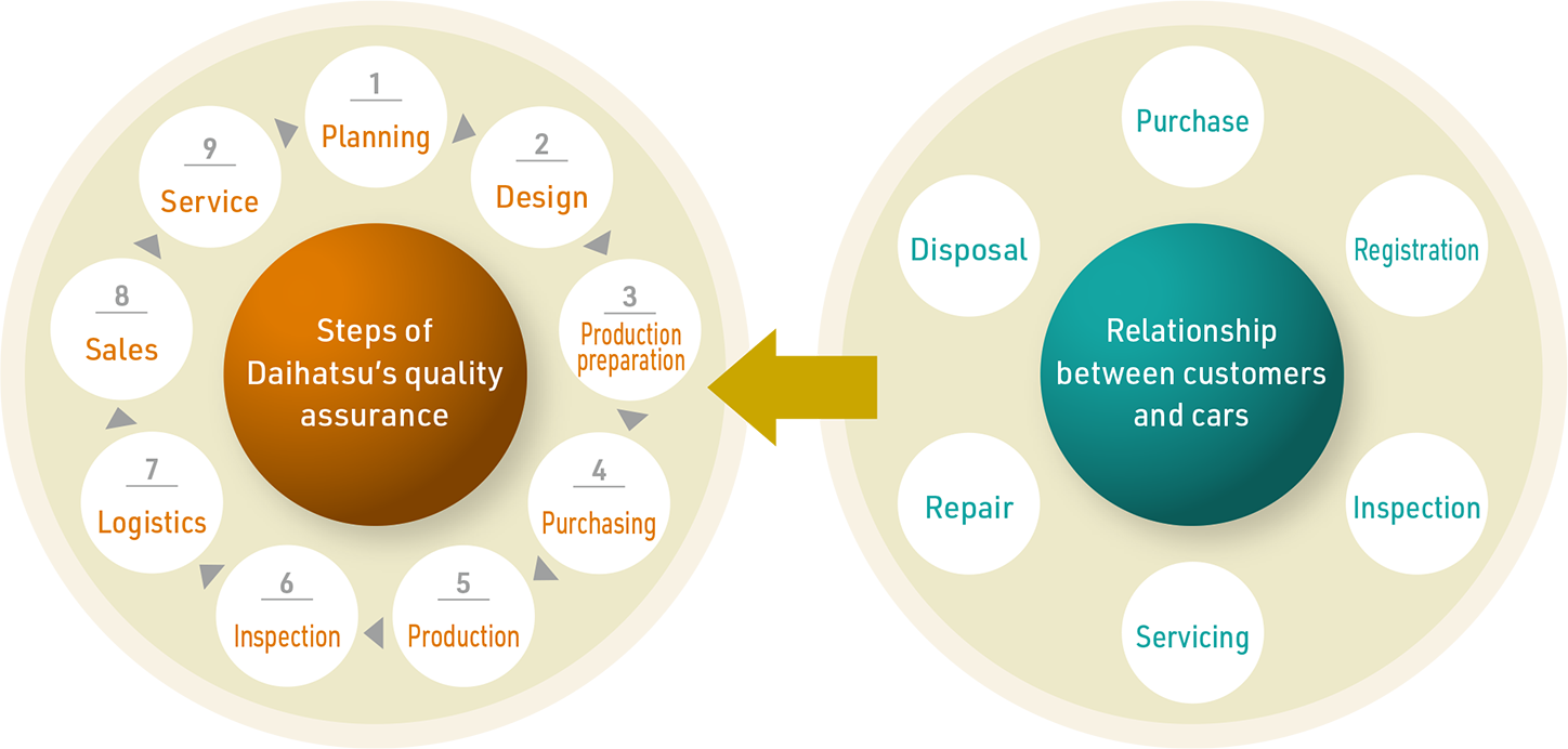 Processes Behind Products and Services