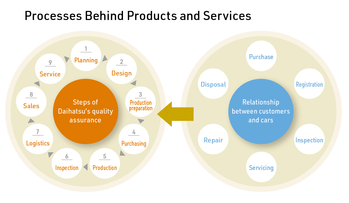 Processes Behind Products and Services