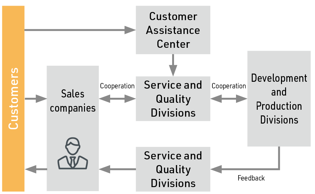 Customer Feedback Mechanism