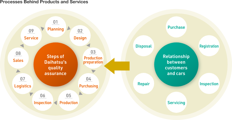 Processes behind Products and Services