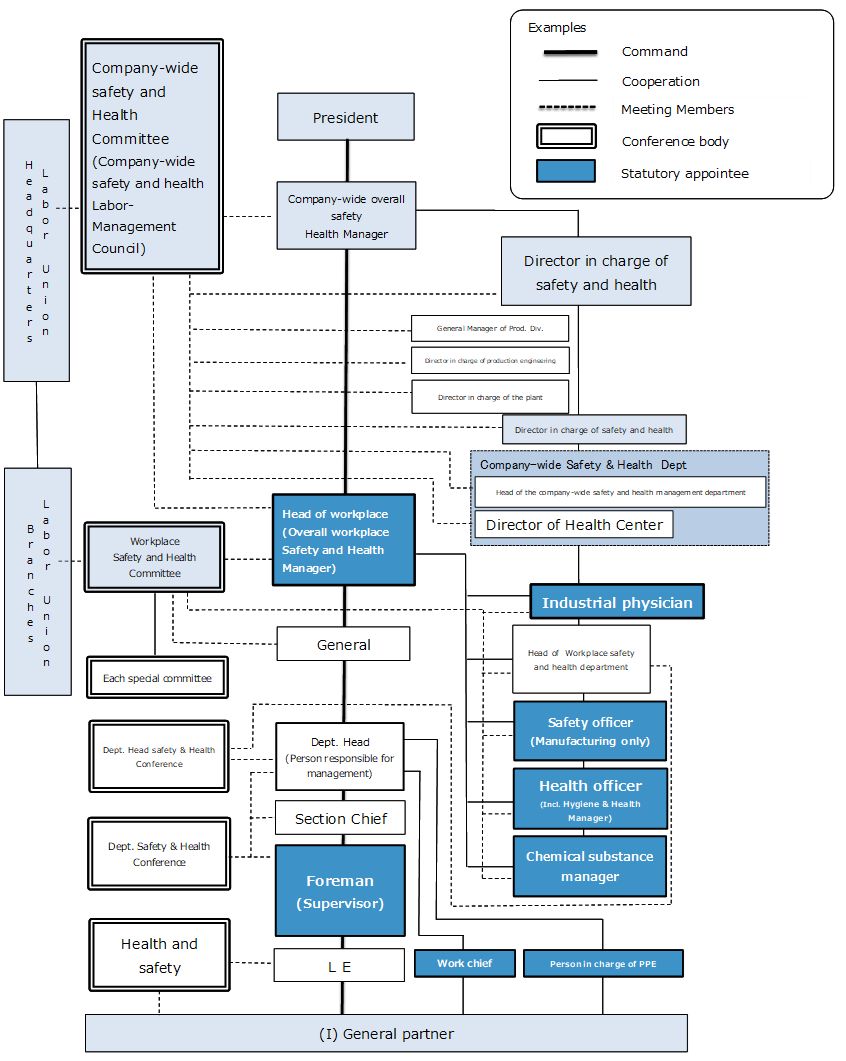 Safety and Health Management Organizational Chart