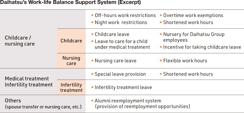 Daihatsu’s Work-life Balance Support System (Excerpt)