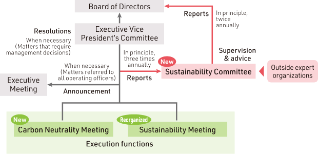 Organization of Implementing Bodies 