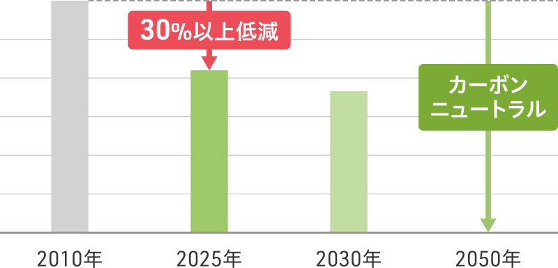 グローバル新車平均CO2排出量 2025年度目標