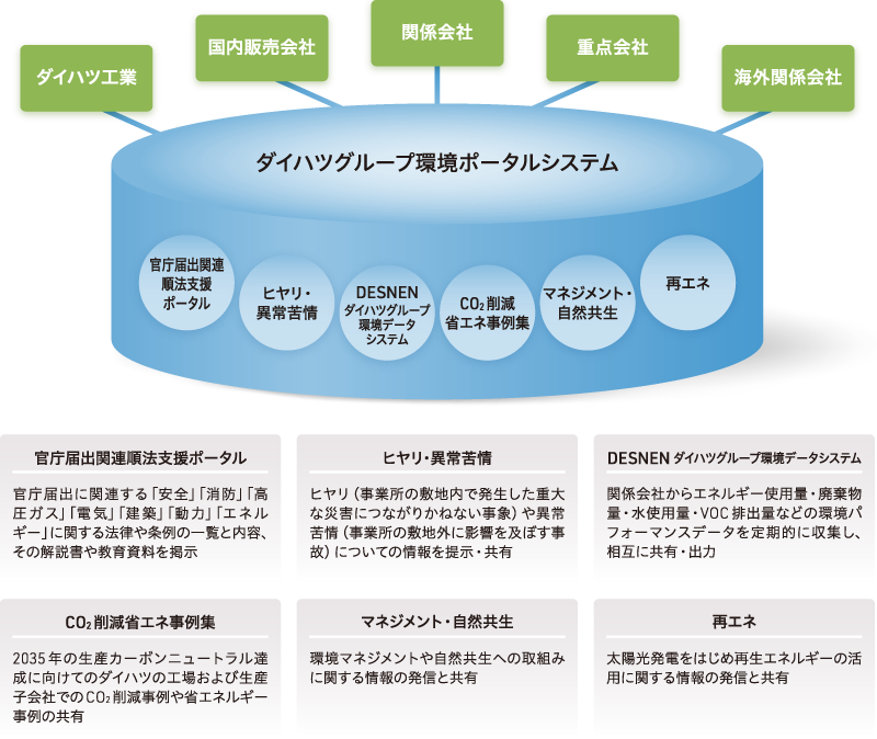 ダイハツグループ環境ポータルシステム