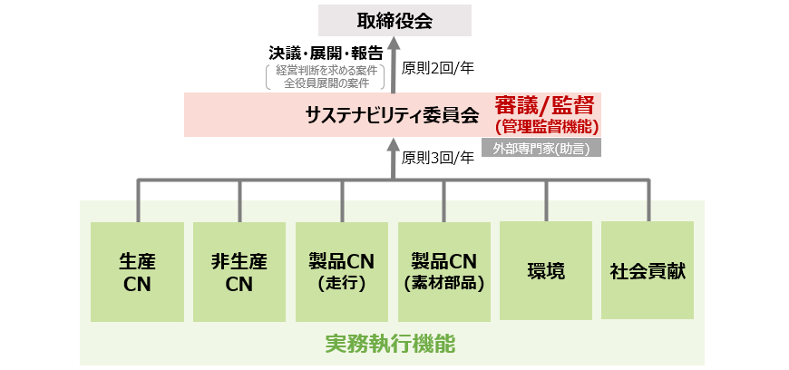 環境経営推進体制
