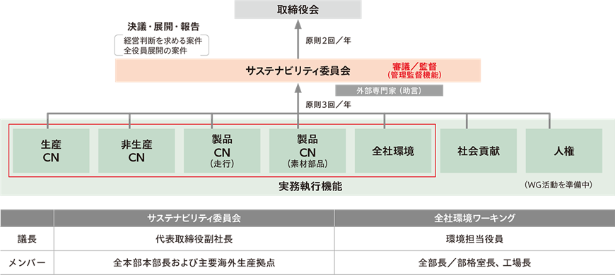 環境経営推進体制