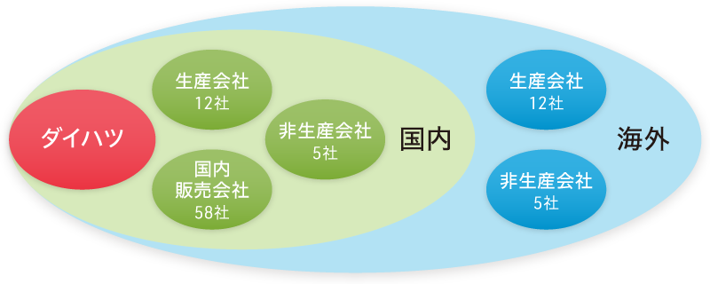 連結環境マネジメントの対象会社