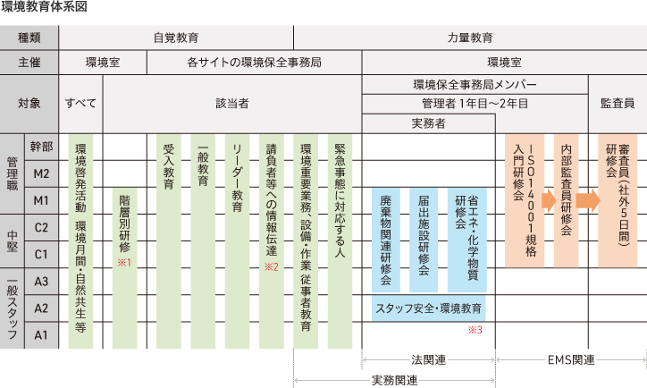 環境教育体系図