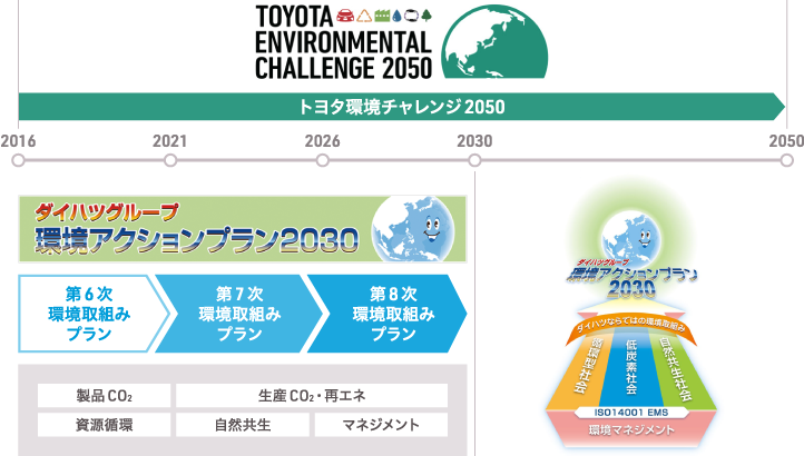 トヨタ環境チャレンジ2050