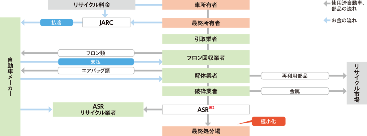 自動車リサイクル法の概要