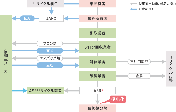 自動車リサイクル法の概要