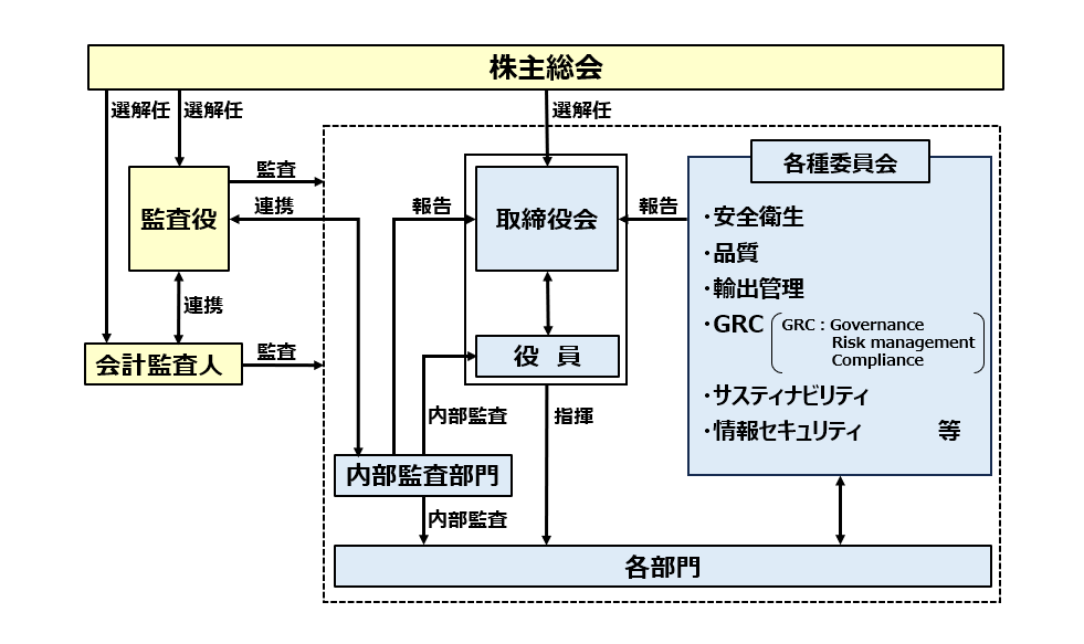 コーポレートガバナンス体制