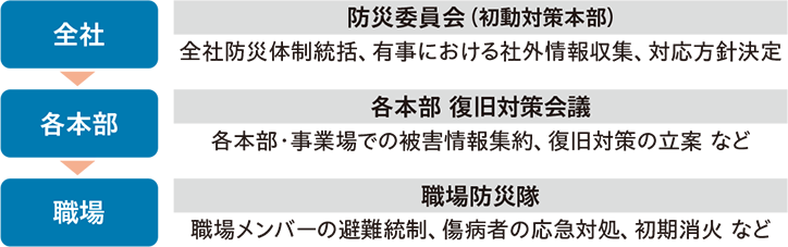 推進体制
