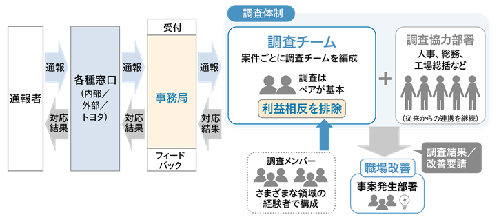 内部通報制度体制