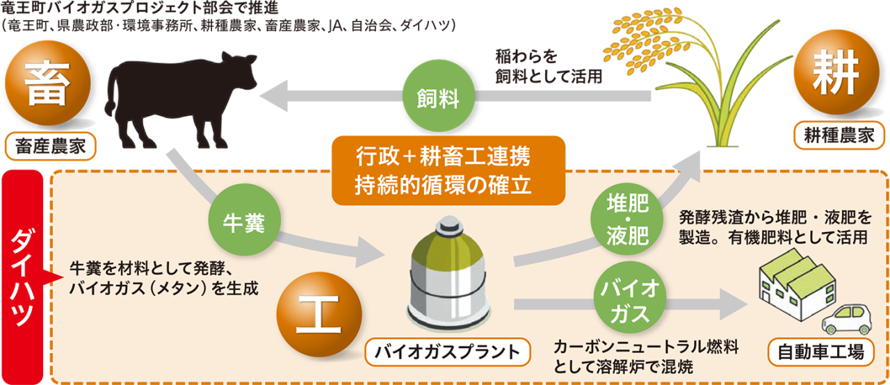 竜王バイオガスプラント構想
