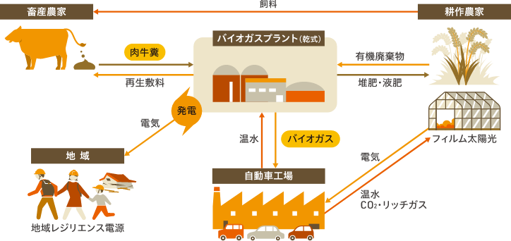 竜王バイオガスプラント構想