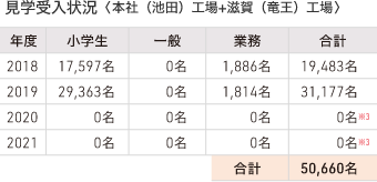 見学受入状況（池田工場+滋賀工場）