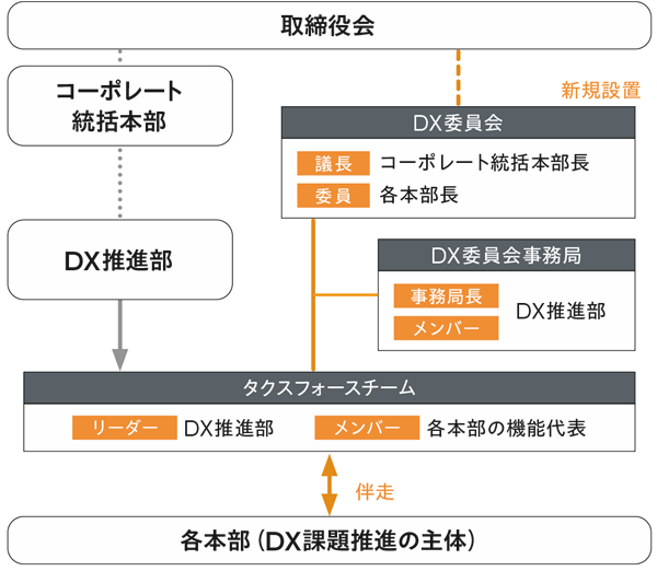 DXを進める全社組織体制
