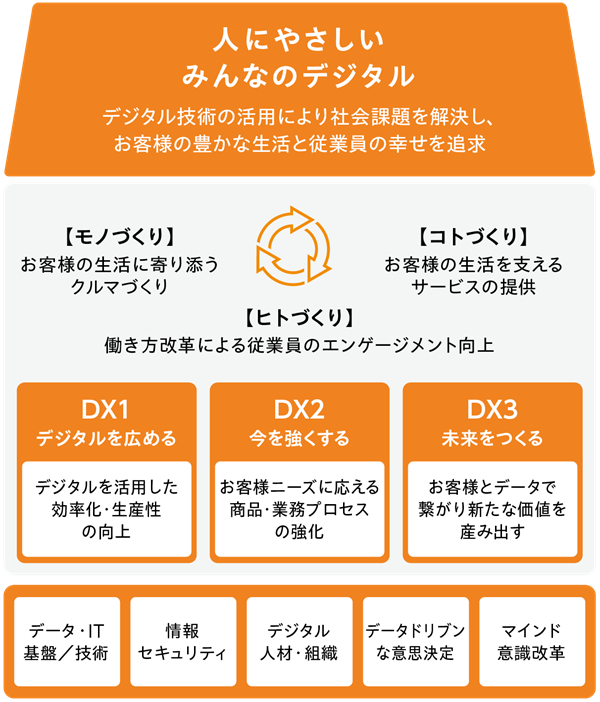 DXビジョンハウス