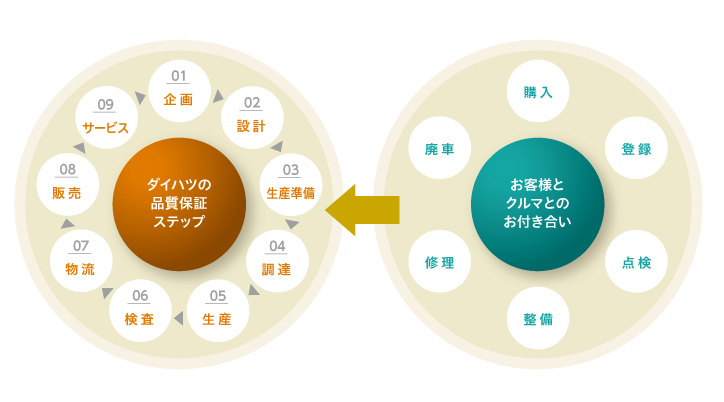 商品・サービスをつくり込むプロセス