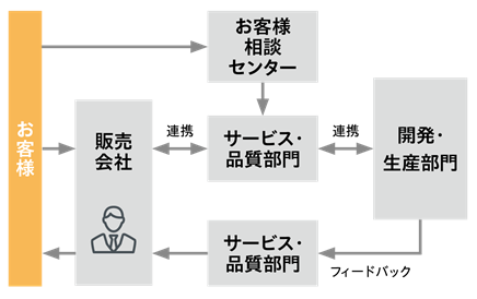 お客様からのフィードバックの仕組み