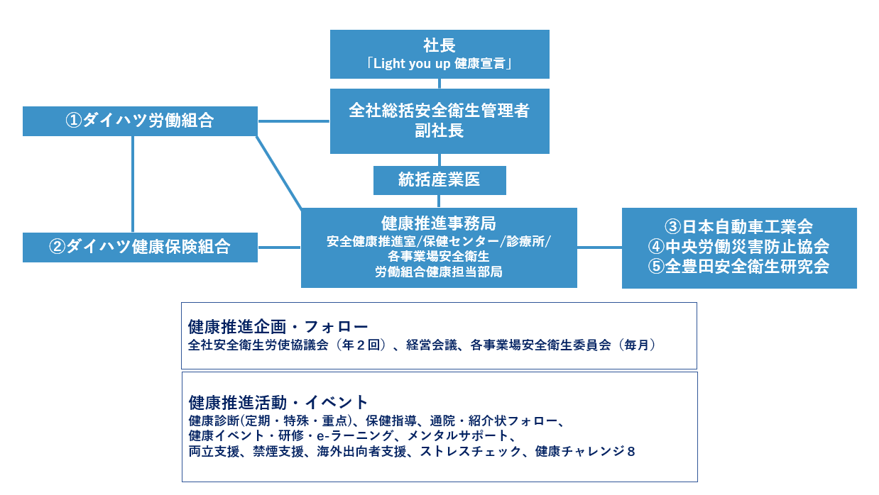 健康推進体制の図