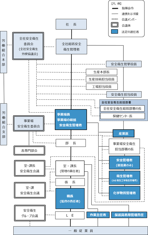 安全衛生管理体制