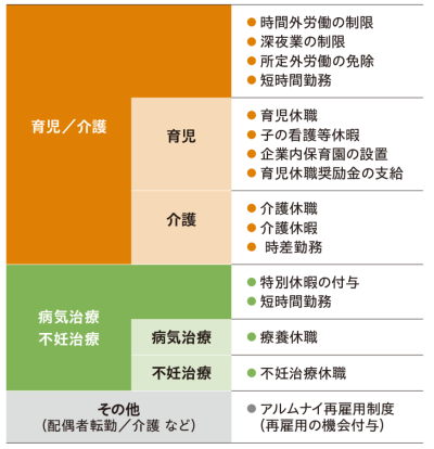 当社の両立支援制度（一部抜粋）
