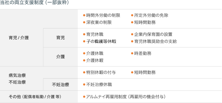 当社の両立支援制度（一部抜粋）