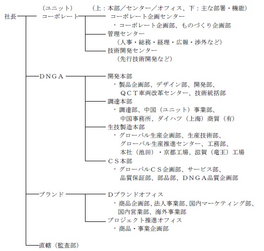 組織改正および役員人事について ニュースリリース ダイハツ工業株式会社 企業情報サイト